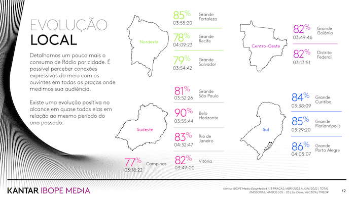 Rádio é consumido por 83% da população no Brasil